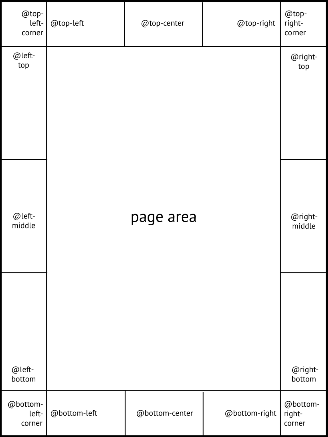 Paged margin areas